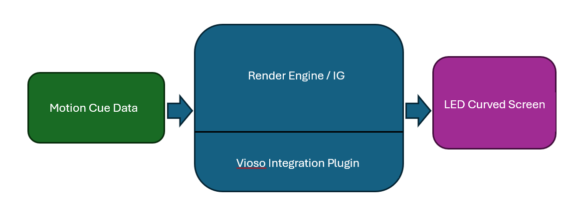 Motion cue data passes through the VIOSO Integration Plugin in the render engine or image generator before reaching a curved LED screen
