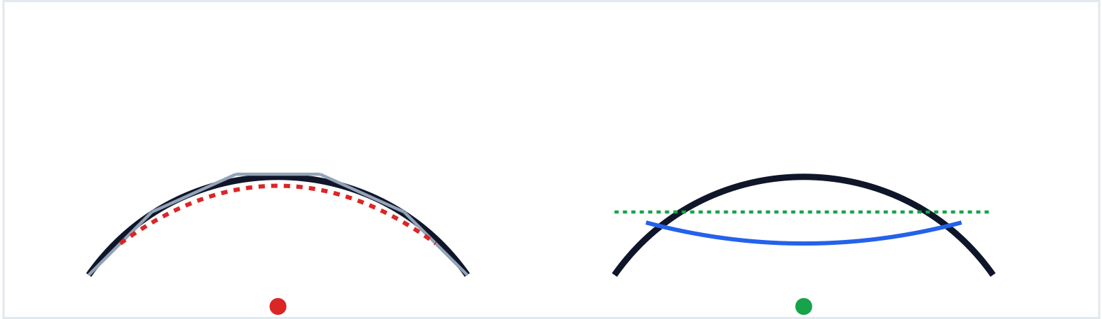 Comparison of flat projection and VIOSO parametric warping on a curved LED display